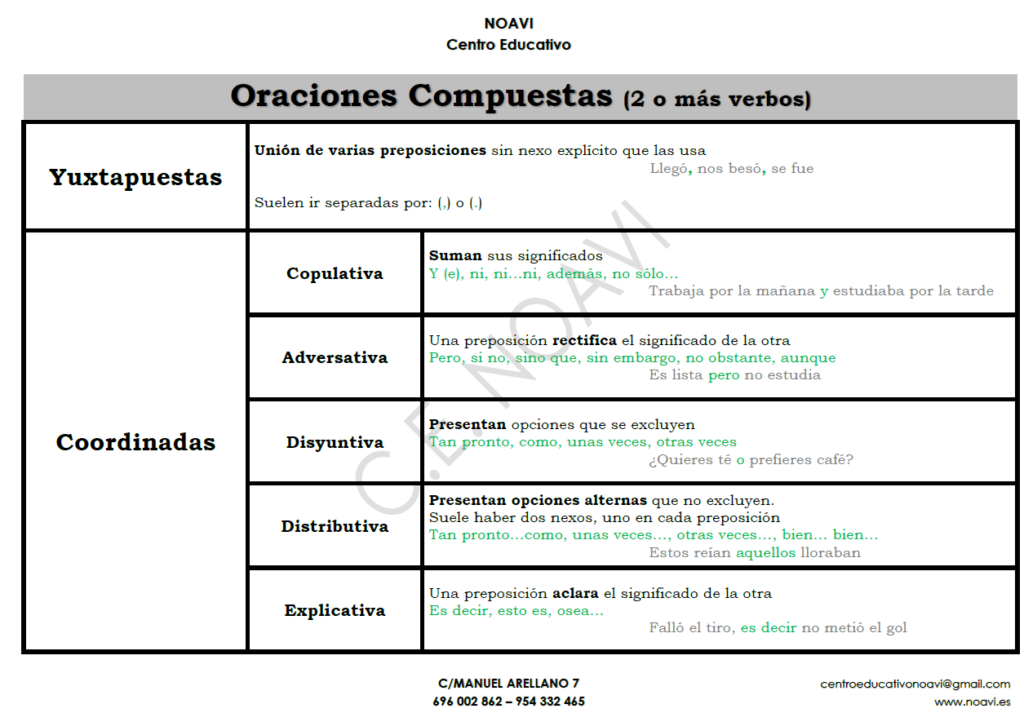 Esquema de análisis de oraciones Compuestas para ESO