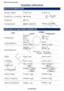 Reglas de derivación – resumen y esquema de derivadas paso a paso